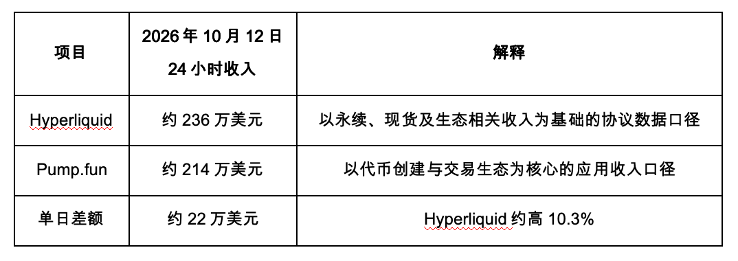 Hyperliquid单日收入反超Pump.fun&nbsp;_aicoin_图2