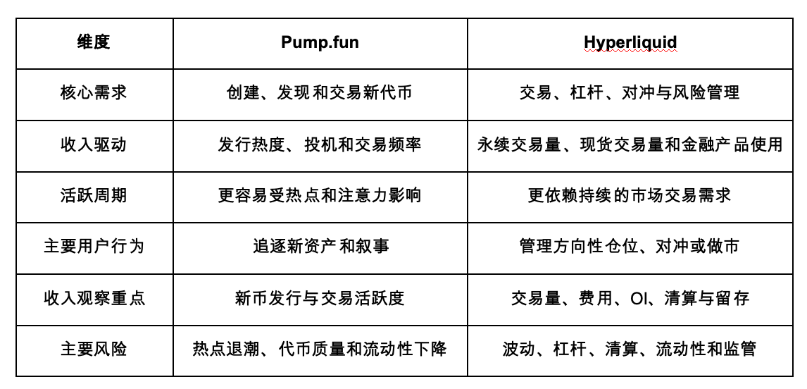 Hyperliquid单日收入反超Pump.fun&nbsp;_aicoin_图3