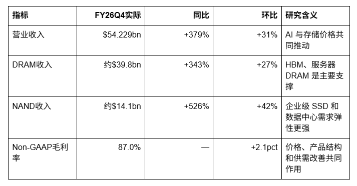 美光科技深度研报:重点关注存储周期_aicoin_图2 美光科技深度研报:重点关注存储周期_aicoin_图2