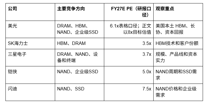 美光科技深度研报:重点关注存储周期_aicoin_图6 美光科技深度研报:重点关注存储周期_aicoin_图6