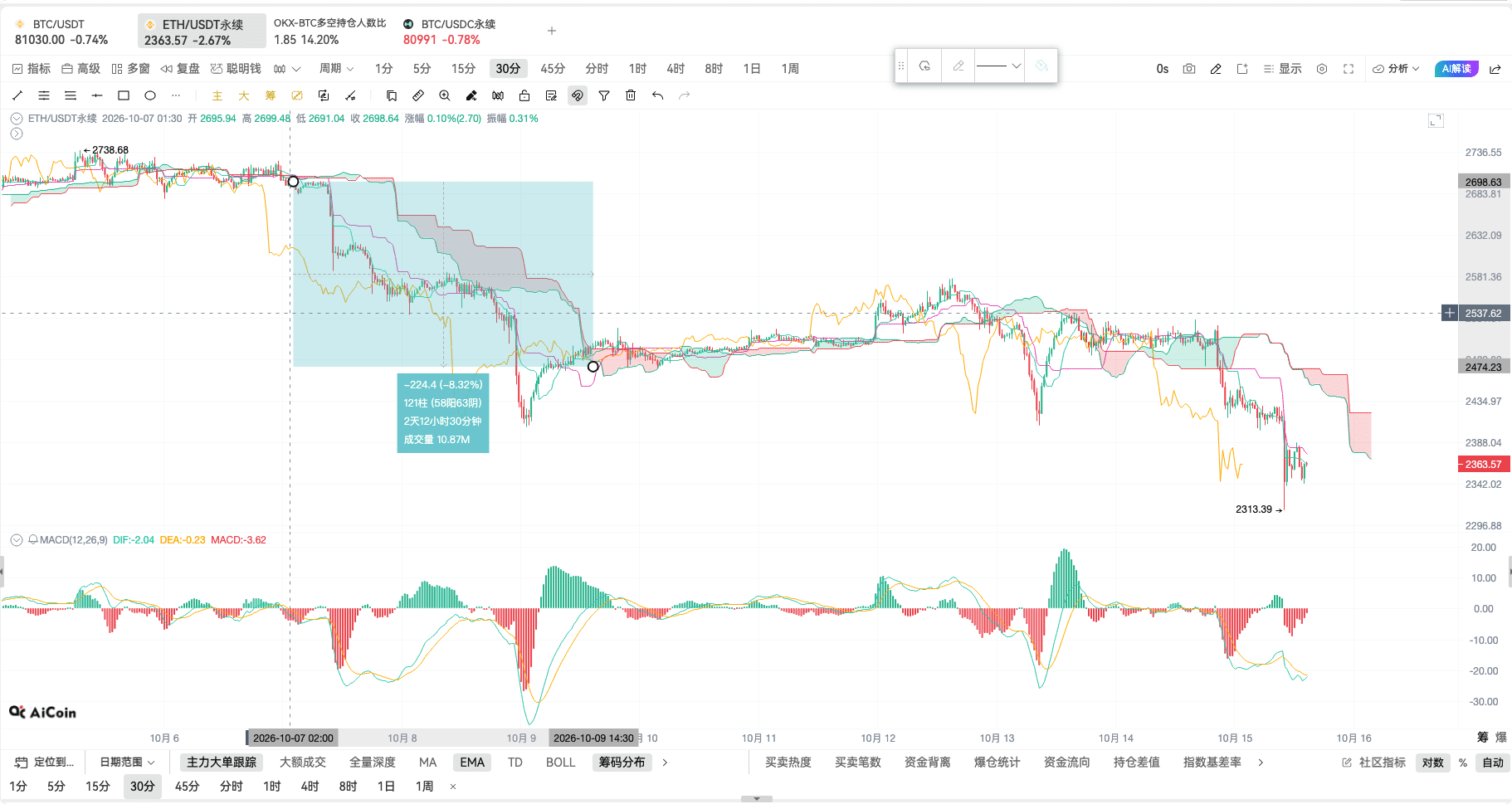 币须会技术 一目均衡图战法_aicoin_图2