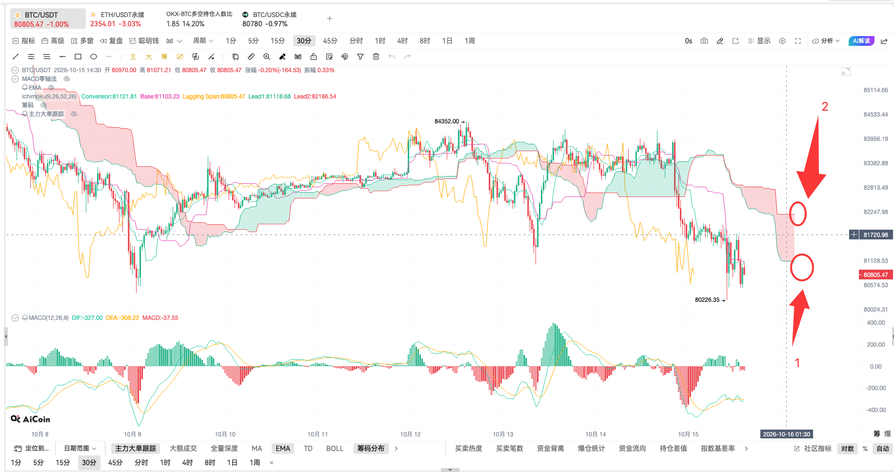 币须会技术 一目均衡图战法_aicoin_图7