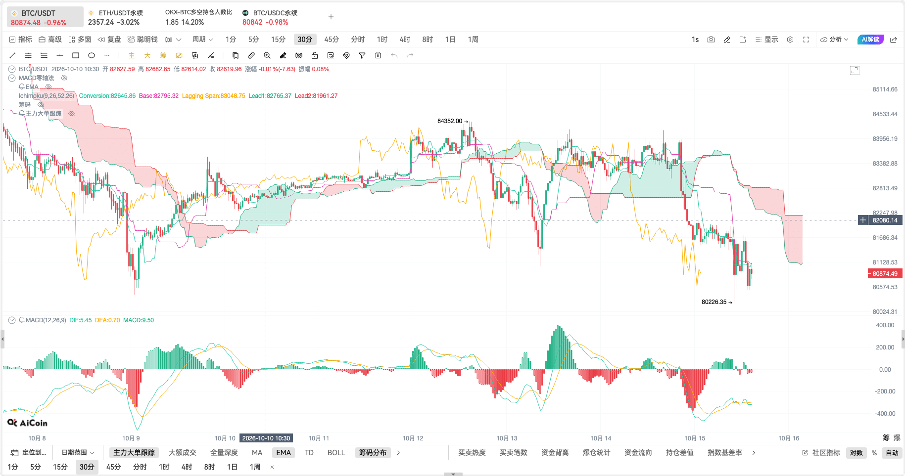 币须会技术 一目均衡图战法_aicoin_图8