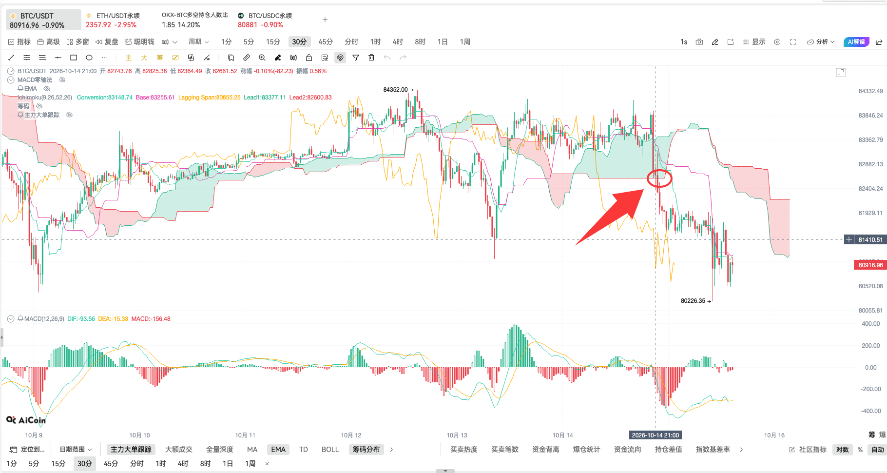币须会技术 一目均衡图战法_aicoin_图11