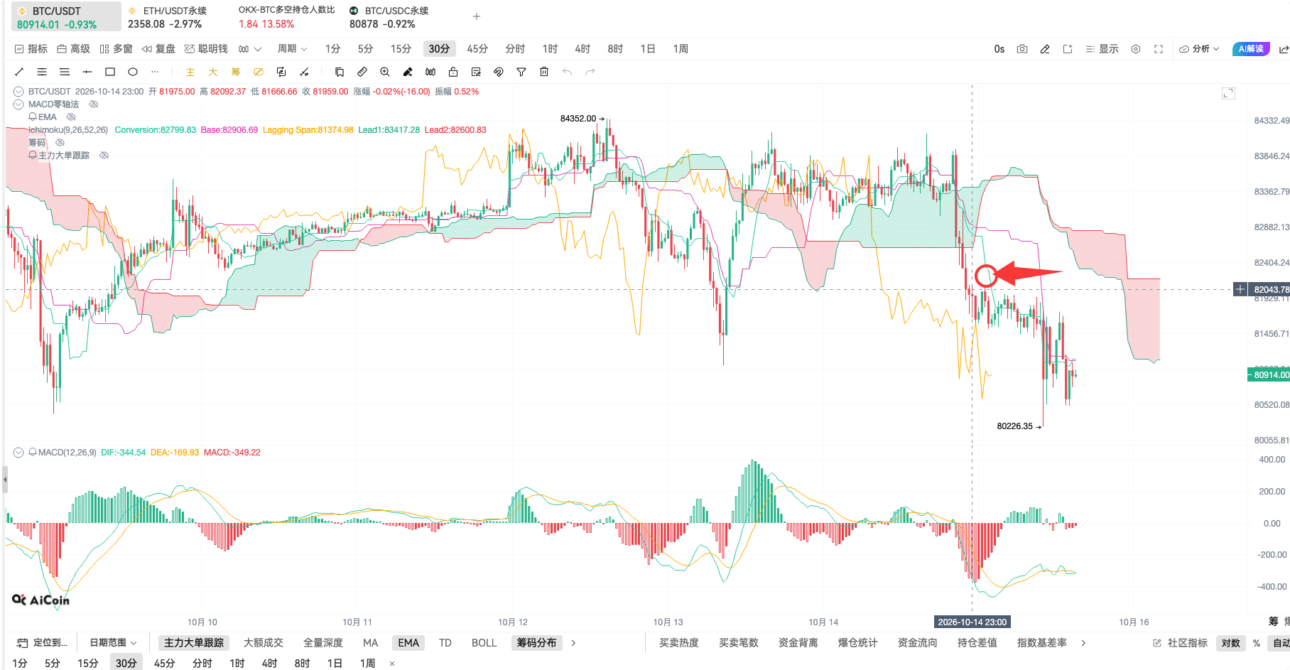 币须会技术 一目均衡图战法_aicoin_图13