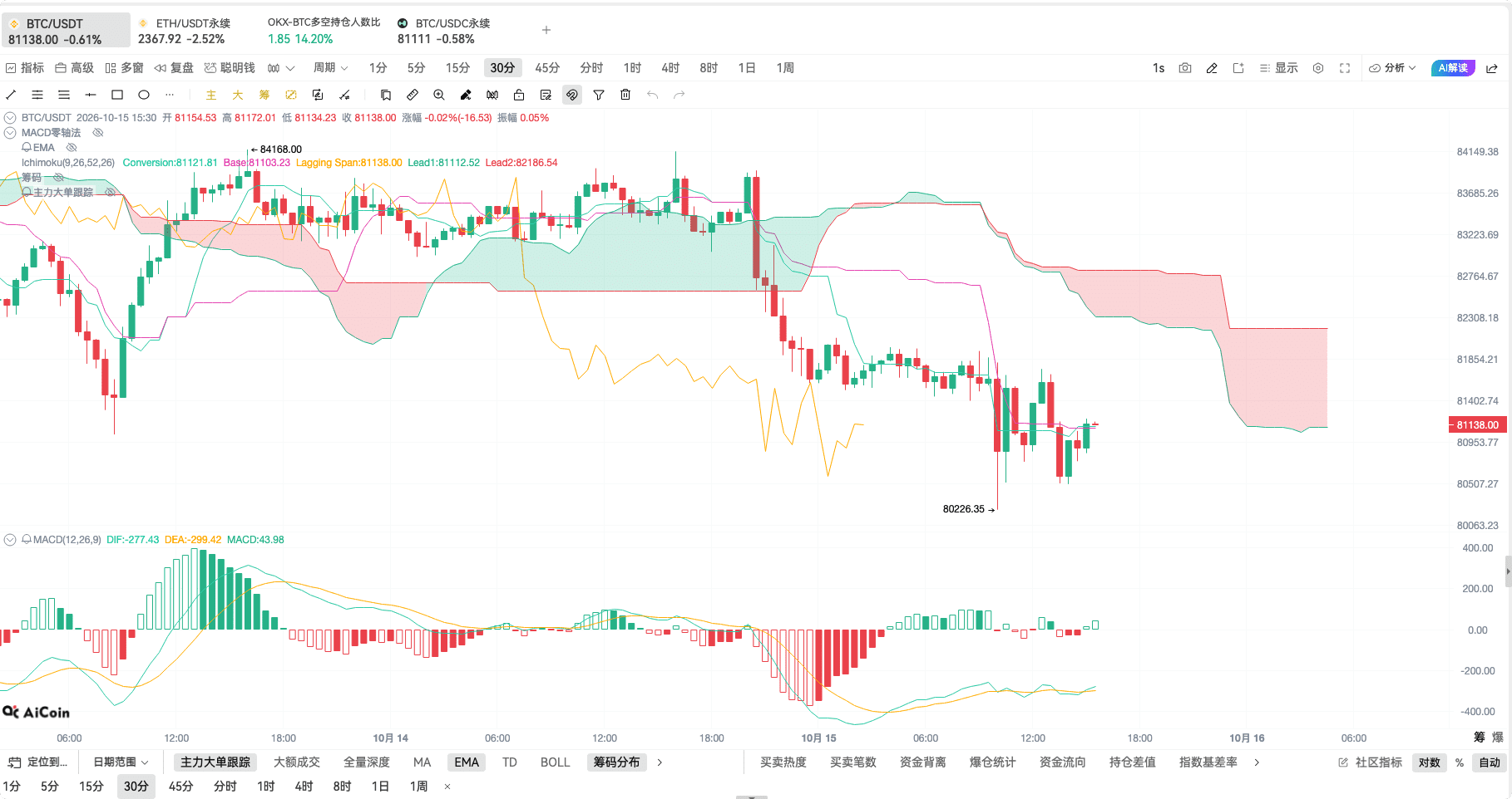 币须会技术 一目均衡图战法_aicoin_图20