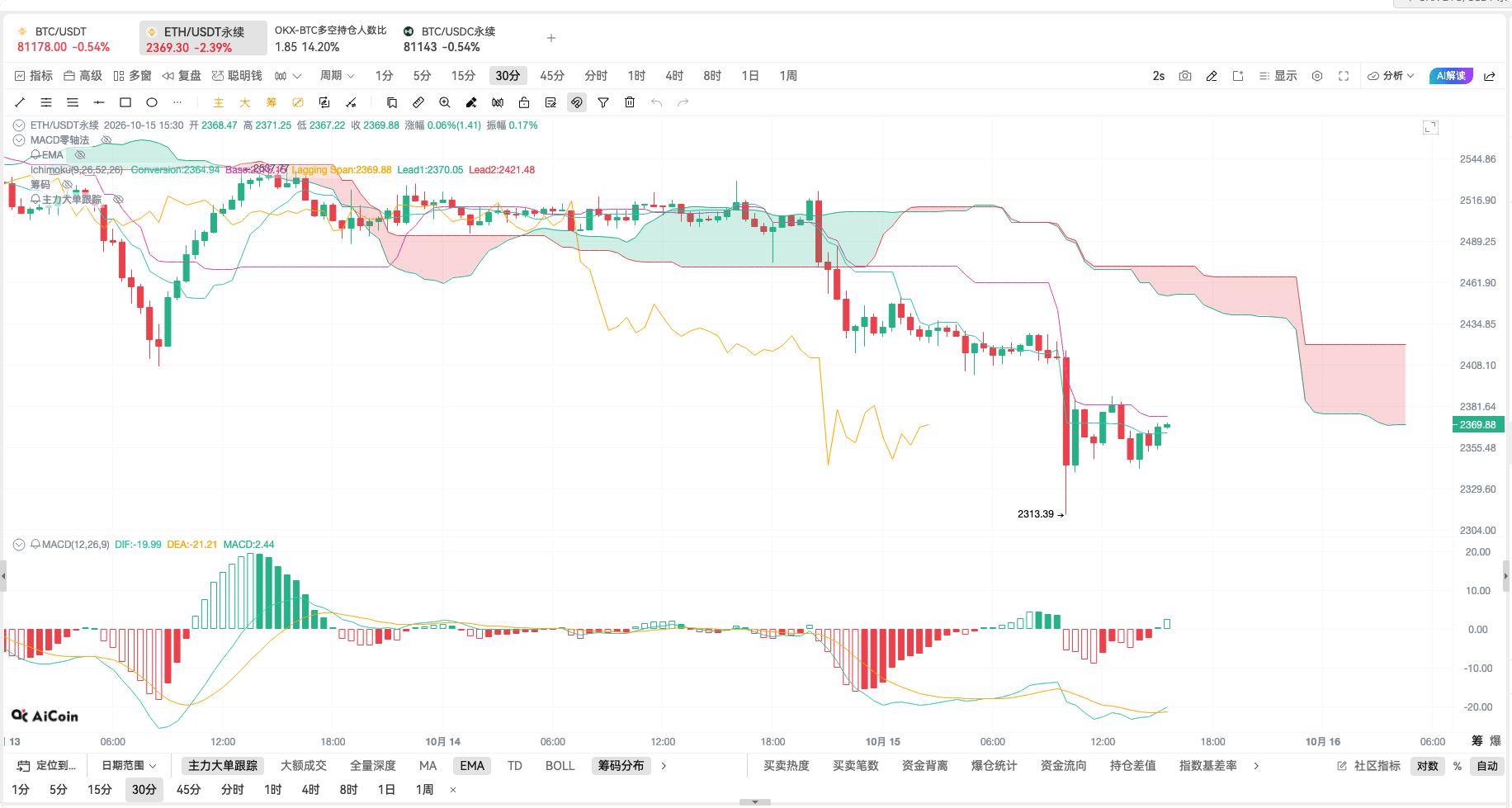 币须会技术 一目均衡图战法_aicoin_图21