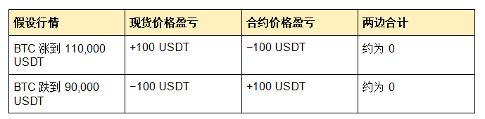 不想天天猜涨跌,还能赚收益吗?一篇看懂币安智能套利_aicoin_图2 不想天天猜涨跌,还能赚收益吗?一篇看懂币安智能套利_aicoin_图2