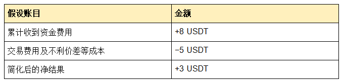 不想天天猜涨跌,还能赚收益吗?一篇看懂币安智能套利_aicoin_图3 不想天天猜涨跌,还能赚收益吗?一篇看懂币安智能套利_aicoin_图3