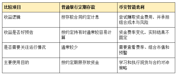 不想天天猜涨跌,还能赚收益吗?一篇看懂币安智能套利_aicoin_图4 不想天天猜涨跌,还能赚收益吗?一篇看懂币安智能套利_aicoin_图4