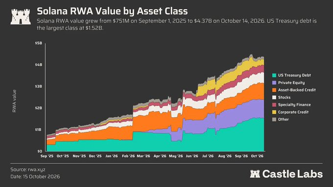Solana RWA 一年增长六倍_aicoin_图1 Solana RWA 一年增长六倍_aicoin_图1