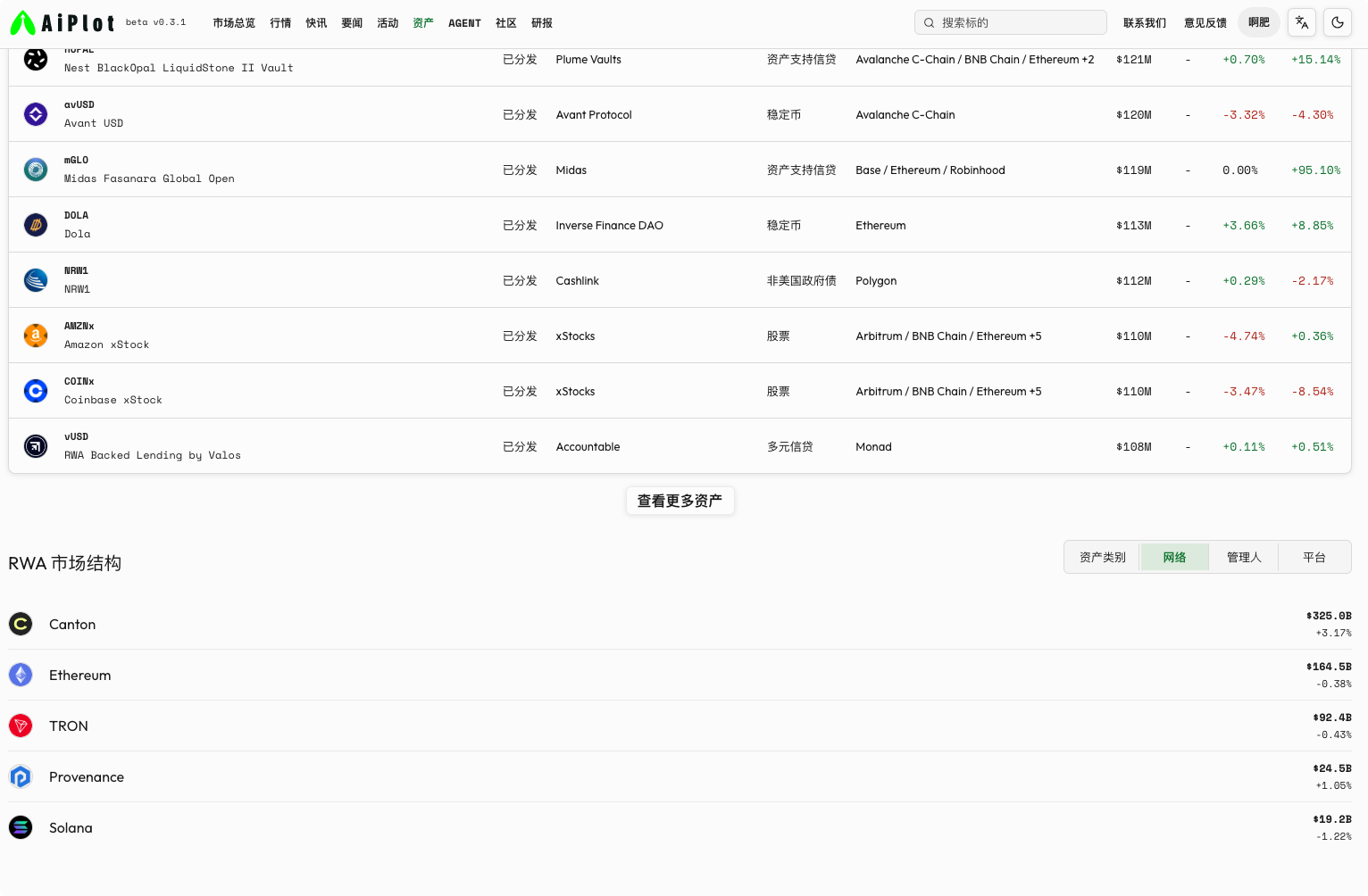 Solana RWA 一年增长六倍_aicoin_图2