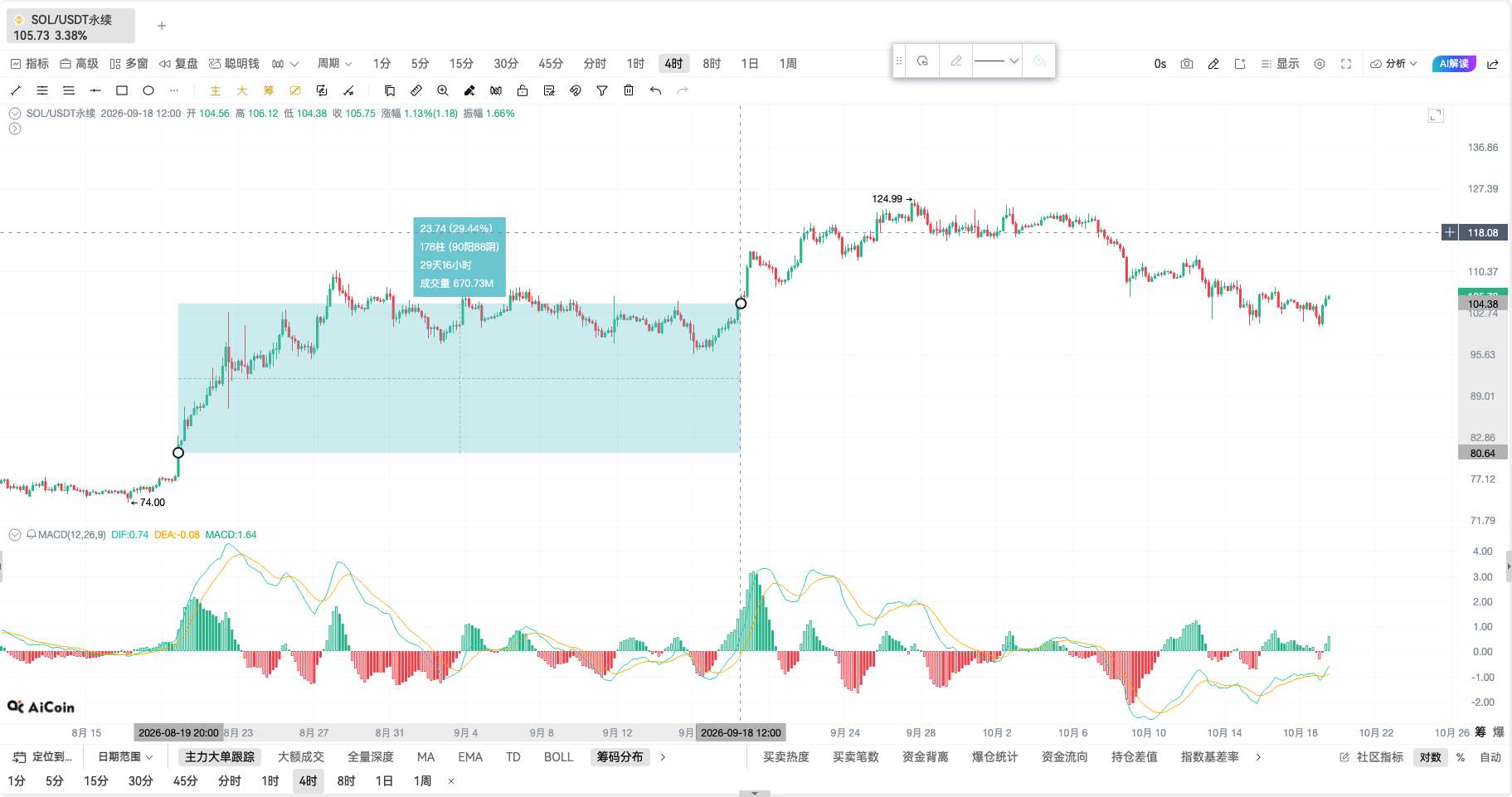 一笔5700万美元的SOL多头浮盈1300万:合约不是买币,是用保证金赌价格_aicoin_图2 一笔5700万美元的SOL多头浮盈1300万:合约不是买币,是用保证金赌价格_aicoin_图2