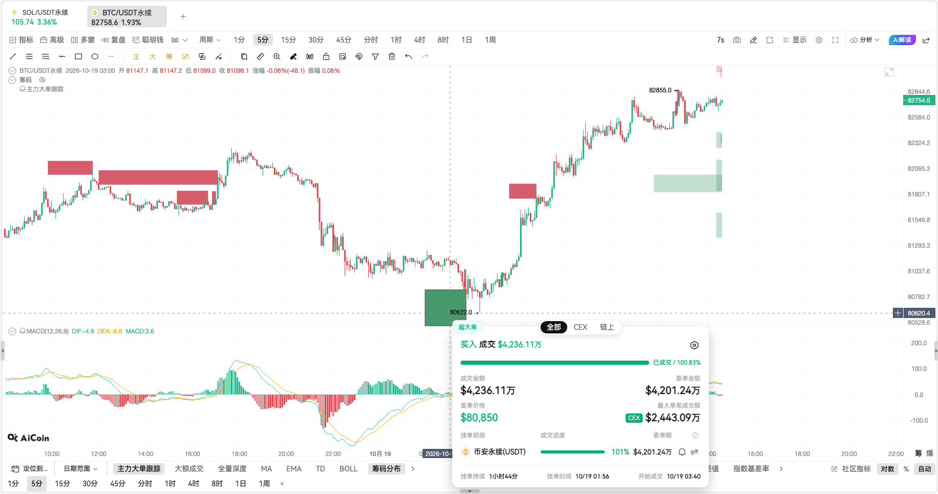 一笔5700万美元的SOL多头浮盈1300万:合约不是买币,是用保证金赌价格_aicoin_图3 一笔5700万美元的SOL多头浮盈1300万:合约不是买币,是用保证金赌价格_aicoin_图3
