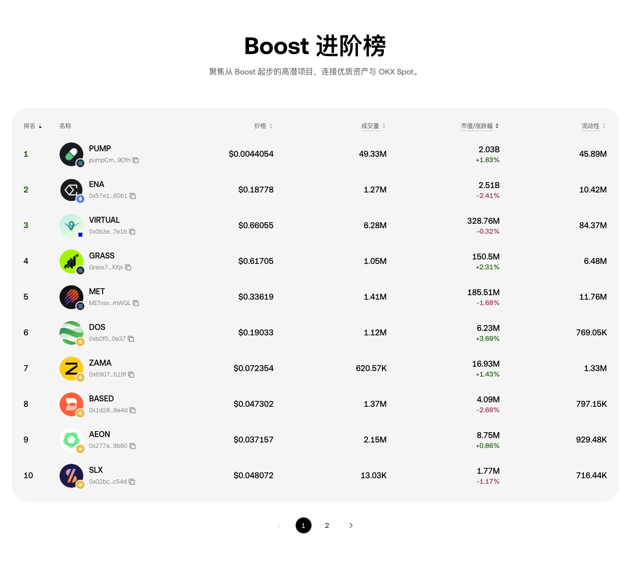 OKX Boost 的高潜力币,上线即是财富兑换的关键_aicoin_图3 OKX Boost 的高潜力币,上线即是财富兑换的关键_aicoin_图3