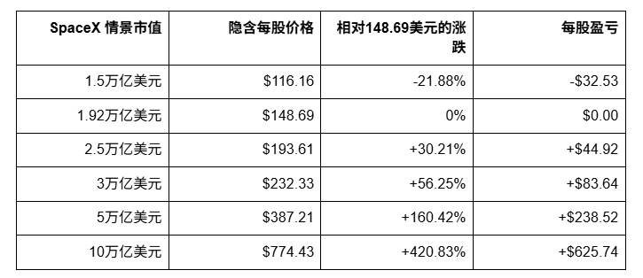 你开始备孕了吗?马斯克明年美国生的孩子每人一股 SpaceX_aicoin_图3 你开始备孕了吗?马斯克明年美国生的孩子每人一股 SpaceX_aicoin_图3