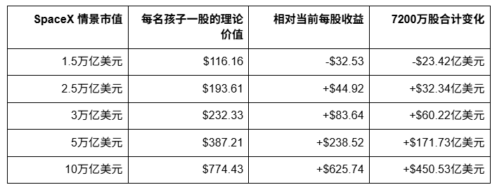 你开始备孕了吗?马斯克明年美国生的孩子每人一股 SpaceX_aicoin_图4 你开始备孕了吗?马斯克明年美国生的孩子每人一股 SpaceX_aicoin_图4