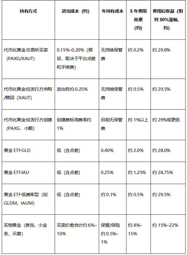 黄金投资的胜负手变了:转折窗口临近,代币化如何打开收益新空间?_aicoin_图3 黄金投资的胜负手变了:转折窗口临近,代币化如何打开收益新空间?_aicoin_图3