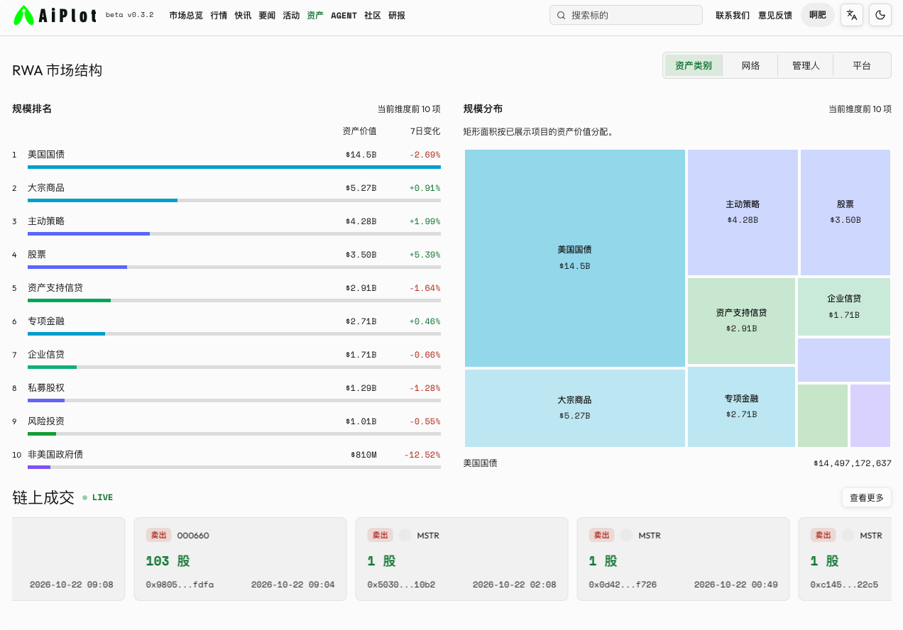 GENIUS Act 落地后,RWA 的最大赢家可能是国债与结算网络_aicoin_图1 GENIUS Act 落地后,RWA 的最大赢家可能是国债与结算网络_aicoin_图1