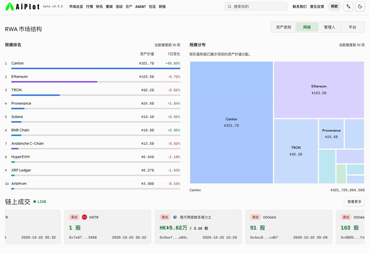 GENIUS Act 落地后,RWA 的最大赢家可能是国债与结算网络_aicoin_图2 GENIUS Act 落地后,RWA 的最大赢家可能是国债与结算网络_aicoin_图2