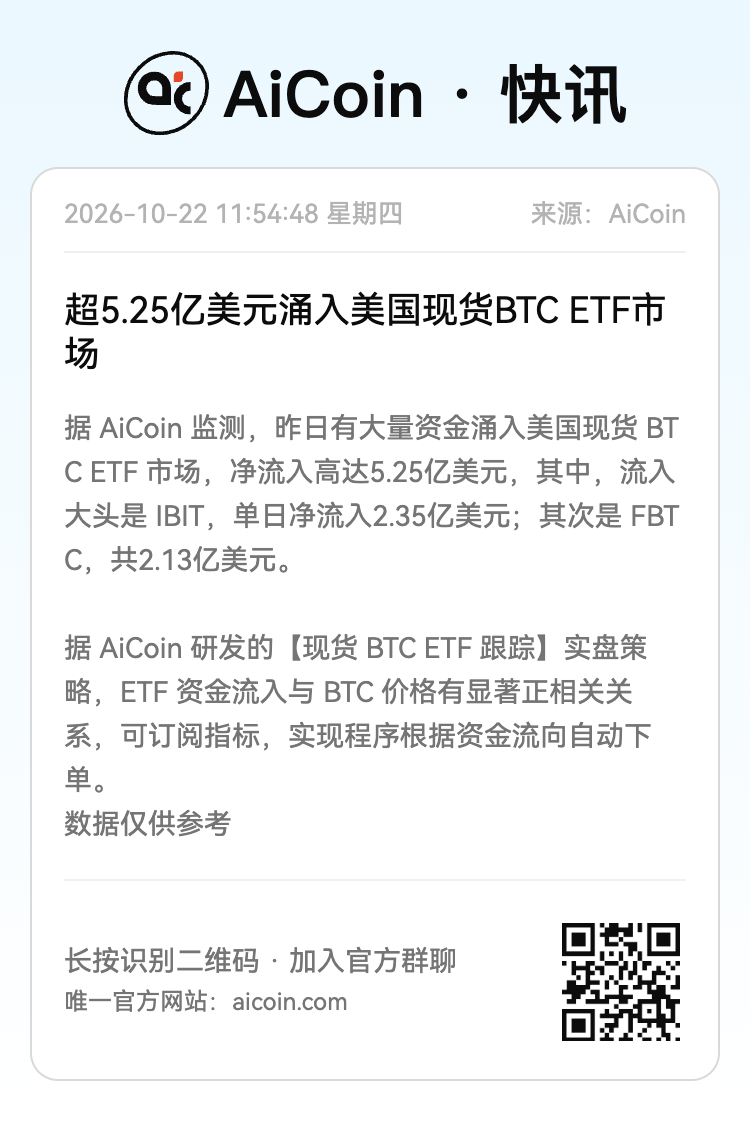 BTC冲上8.4万美元又回落!5.25亿美元流入ETF,现在该买还是该等?_aicoin_图3 BTC冲上8.4万美元又回落!5.25亿美元流入ETF,现在该买还是该等?_aicoin_图3