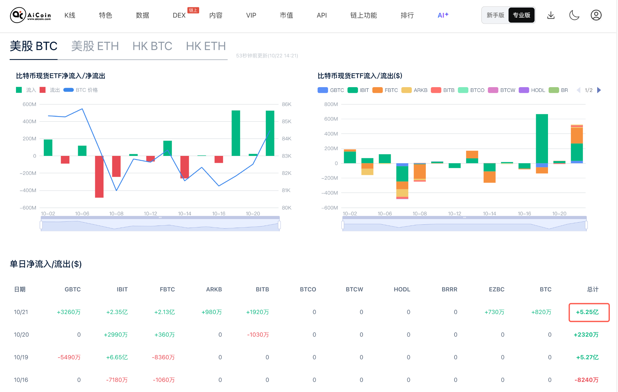 BTC冲上8.4万美元又回落!5.25亿美元流入ETF,现在该买还是该等?_aicoin_图7 BTC冲上8.4万美元又回落!5.25亿美元流入ETF,现在该买还是该等?_aicoin_图7