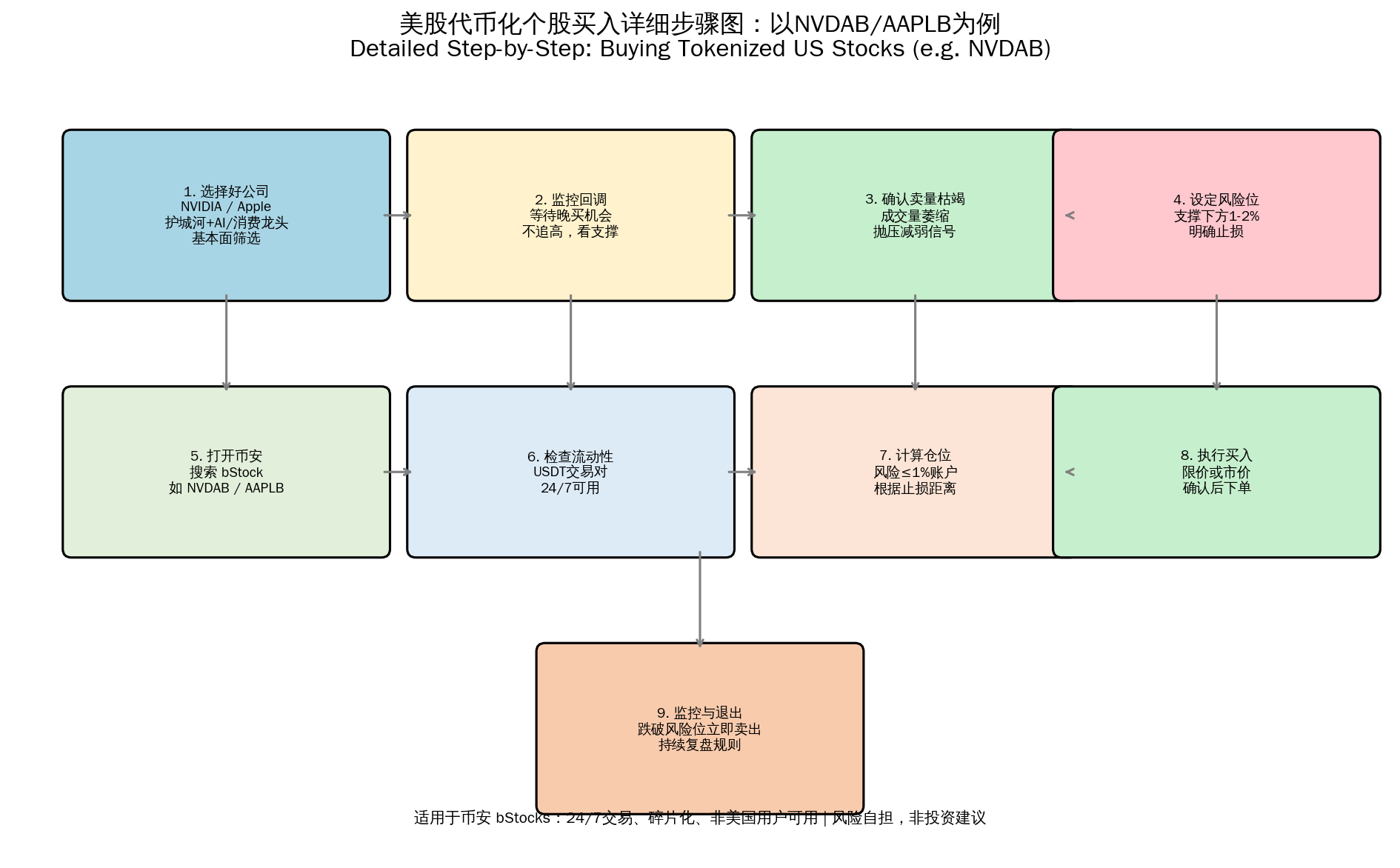 指数被少数科技巨头拉动,而绝大多数成分股早已进入显著回调甚至熊市区间。房地产、材料、公用事业、可选消费等板块中,超过 90% 的股票较各自高点回撤超过 10%,近六成股票回撤超过 20%。_aicoin_图3 指数被少数科技巨头拉动,而绝大多数成分股早已进入显著回调甚至熊市区间。房地产、材料、公用事业、可选消费等板块中,超过 90% 的股票较各自高点回撤超过 10%,近六成股票回撤超过 20%。_aicoin_图3