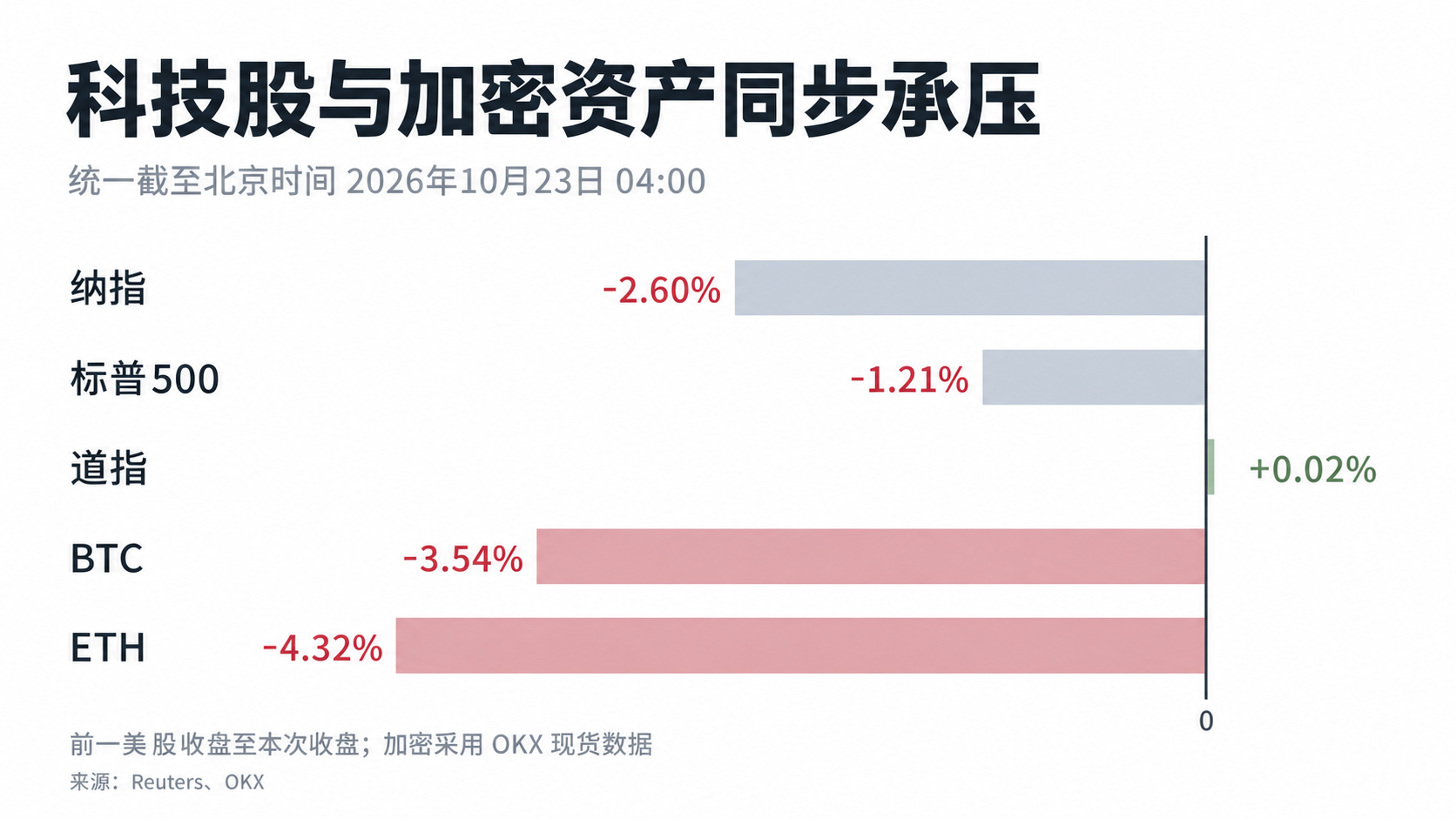 纳指跌 2.6%,比特币承压:这轮抛售还会持续多久?_aicoin_图1 纳指跌 2.6%,比特币承压:这轮抛售还会持续多久?_aicoin_图1