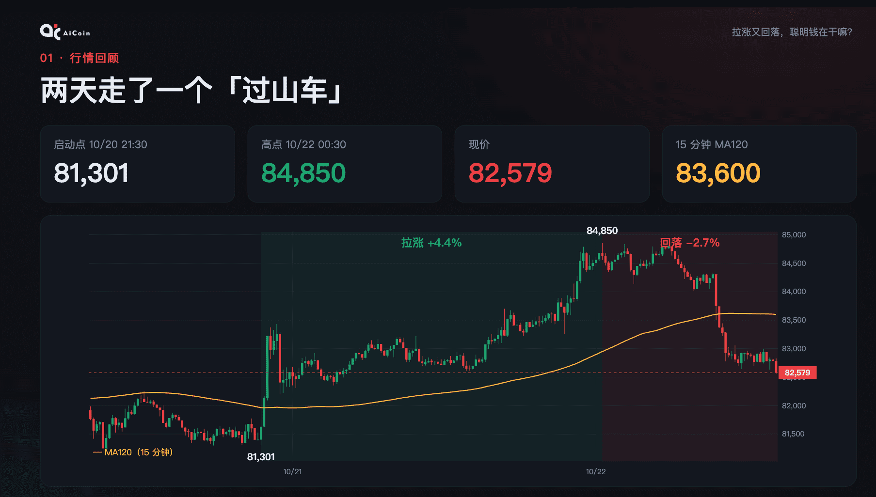 接下来行情怎么走 从链上数据看 BTC 的多空博弈_aicoin_图2 接下来行情怎么走 从链上数据看 BTC 的多空博弈_aicoin_图2