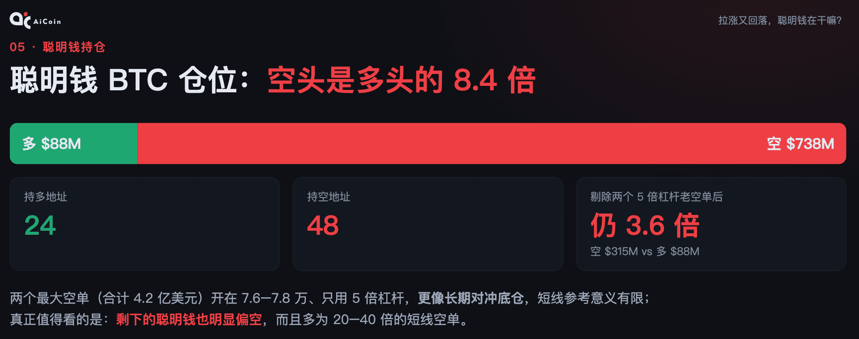 接下来行情怎么走 从链上数据看 BTC 的多空博弈_aicoin_图6 接下来行情怎么走 从链上数据看 BTC 的多空博弈_aicoin_图6