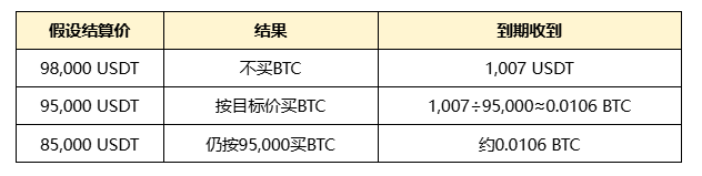 想低价买币、高价卖币？先看懂币安双币投资的两种结局_aicoin_图2
