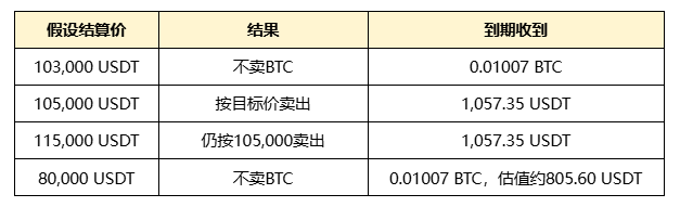 想低价买币、高价卖币？先看懂币安双币投资的两种结局_aicoin_图4