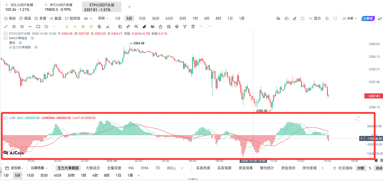 币须会技术｜LON指标分析_aicoin_图2