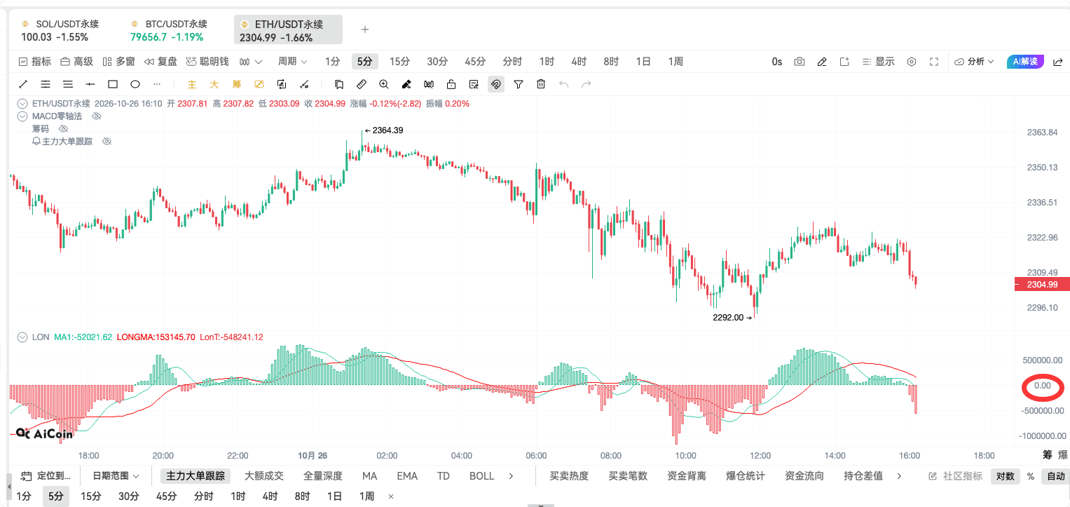 币须会技术｜LON指标分析_aicoin_图3