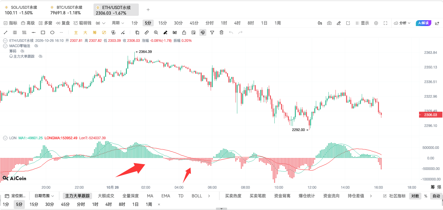币须会技术｜LON指标分析_aicoin_图4