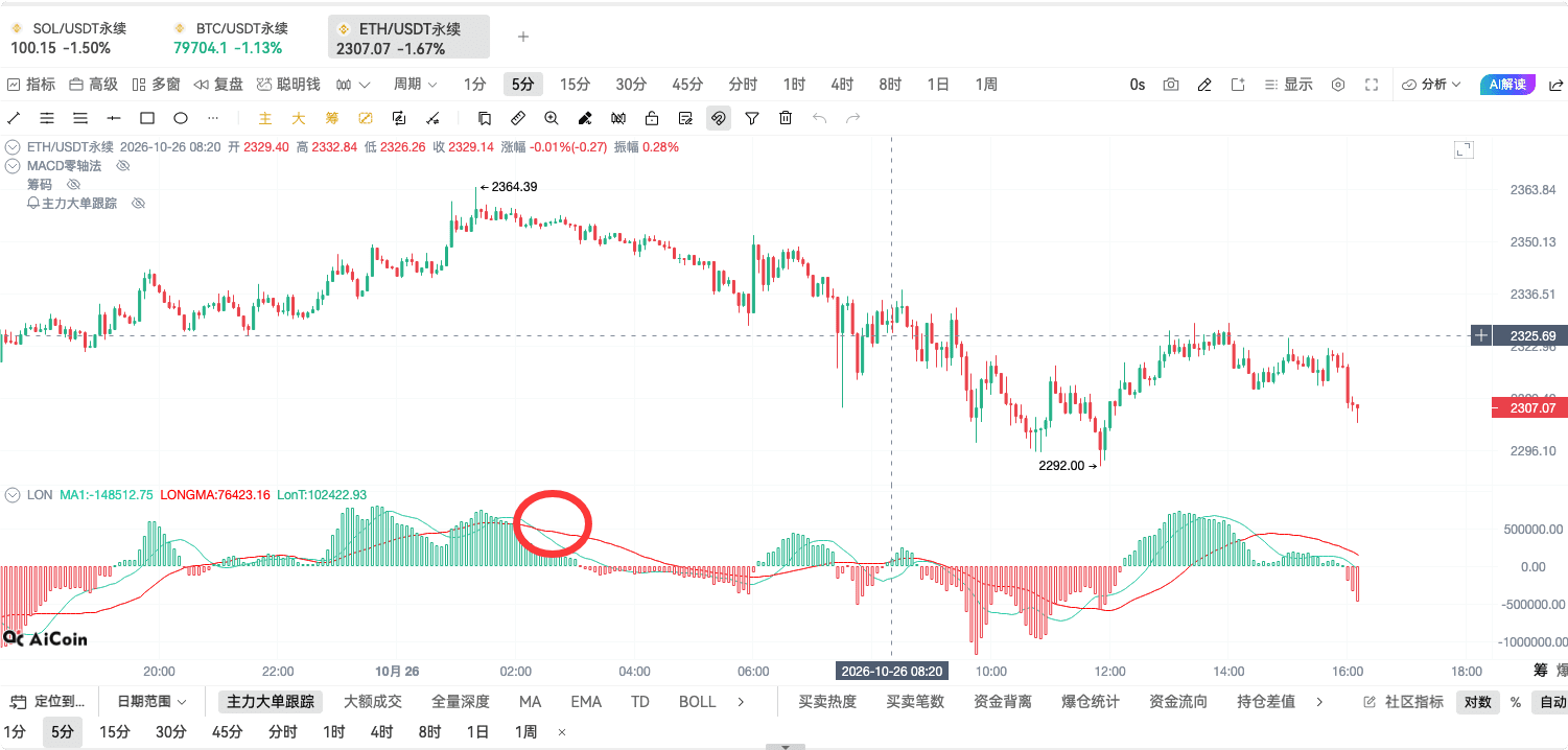 币须会技术｜LON指标分析_aicoin_图5