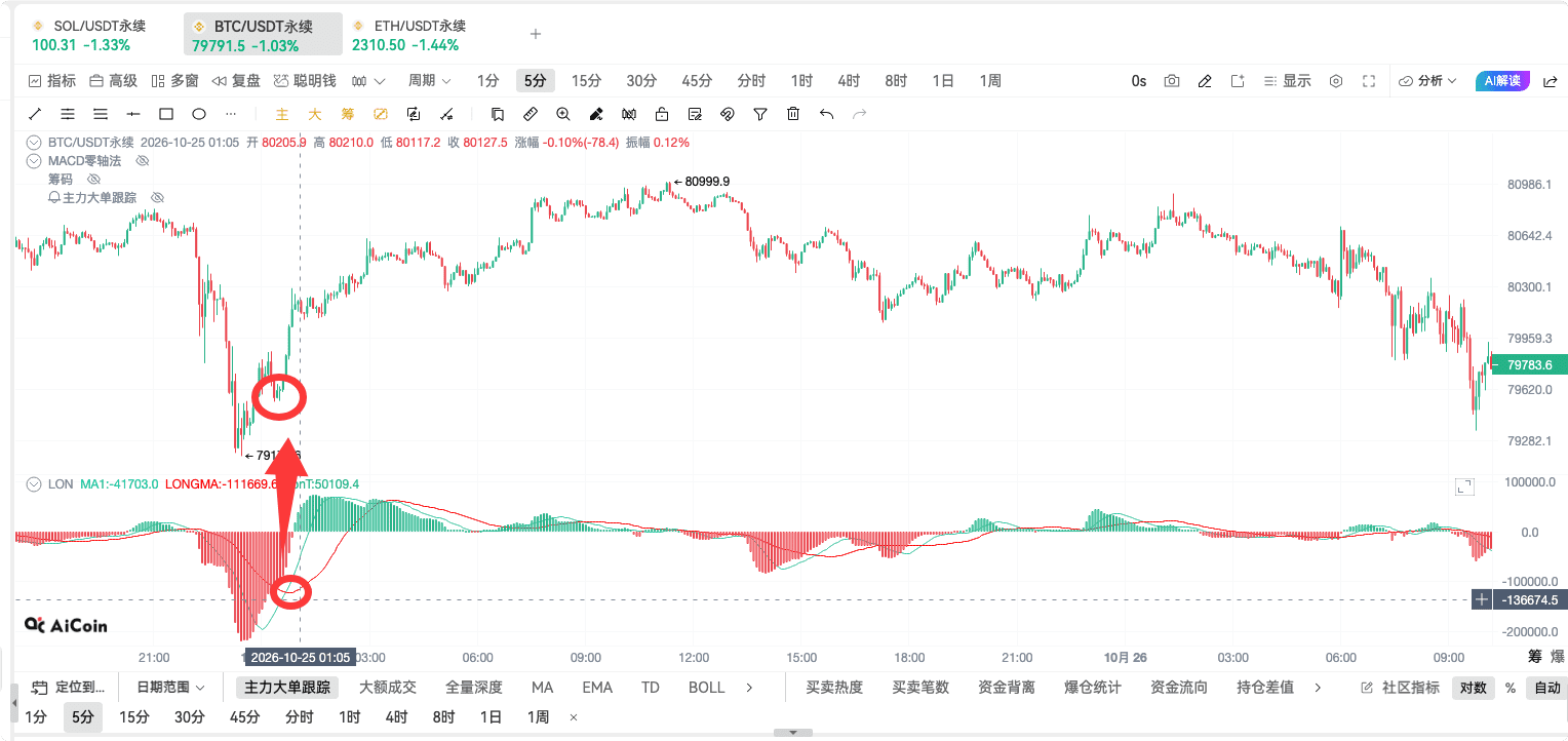 币须会技术｜LON指标分析_aicoin_图6