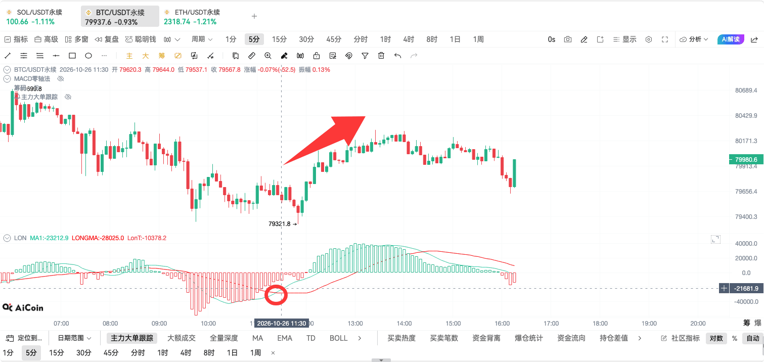 币须会技术｜LON指标分析_aicoin_图7