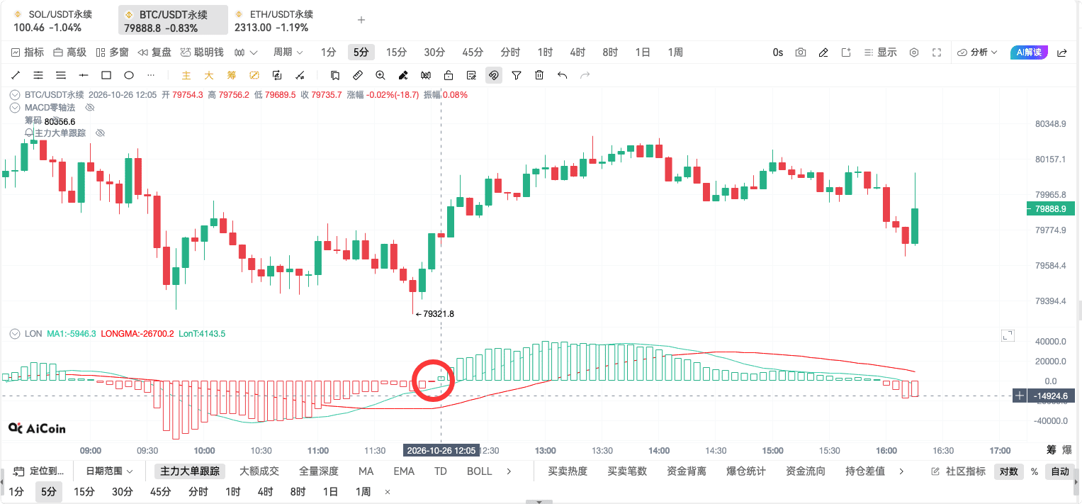 币须会技术｜LON指标分析_aicoin_图8