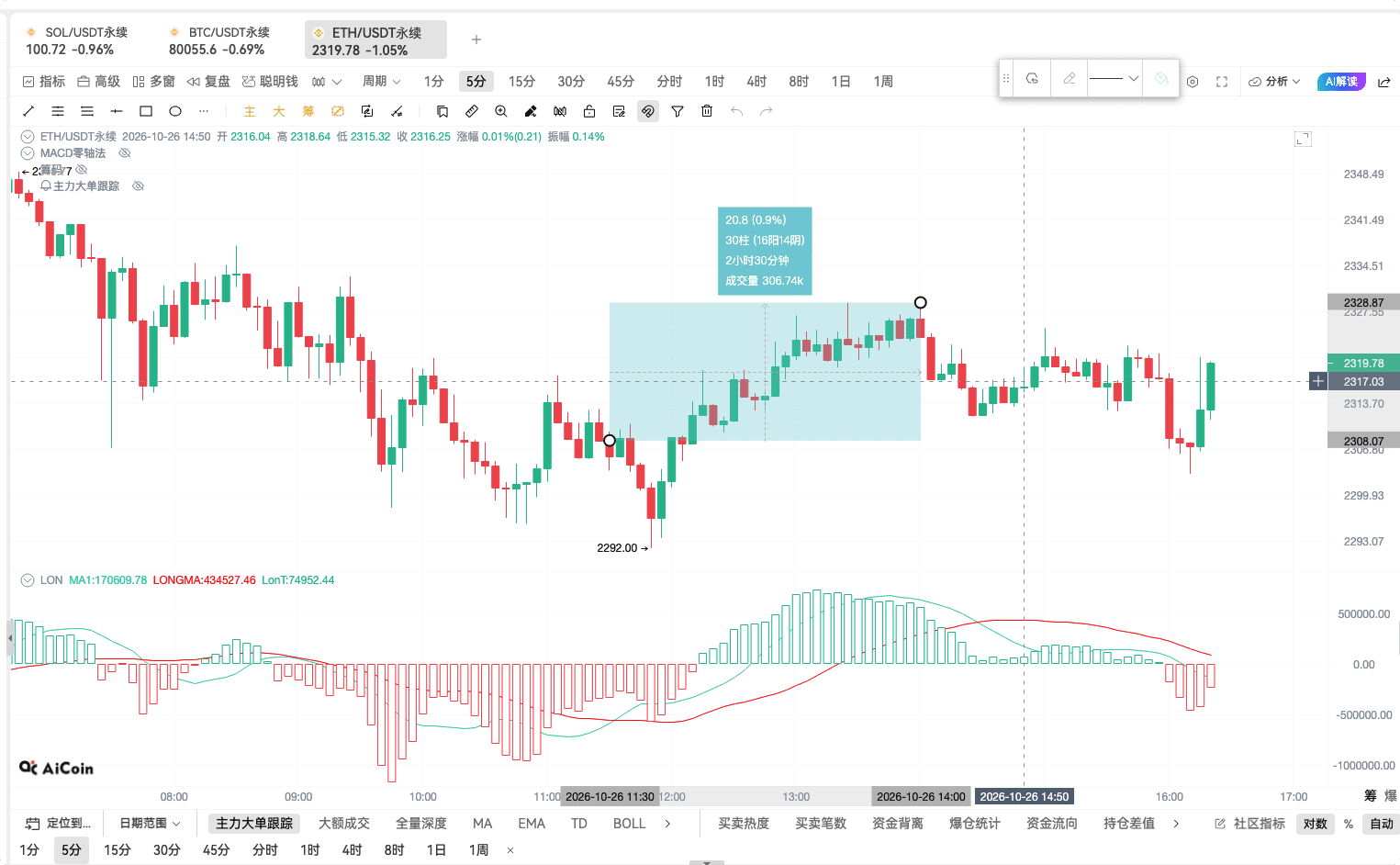 币须会技术｜LON指标分析_aicoin_图10