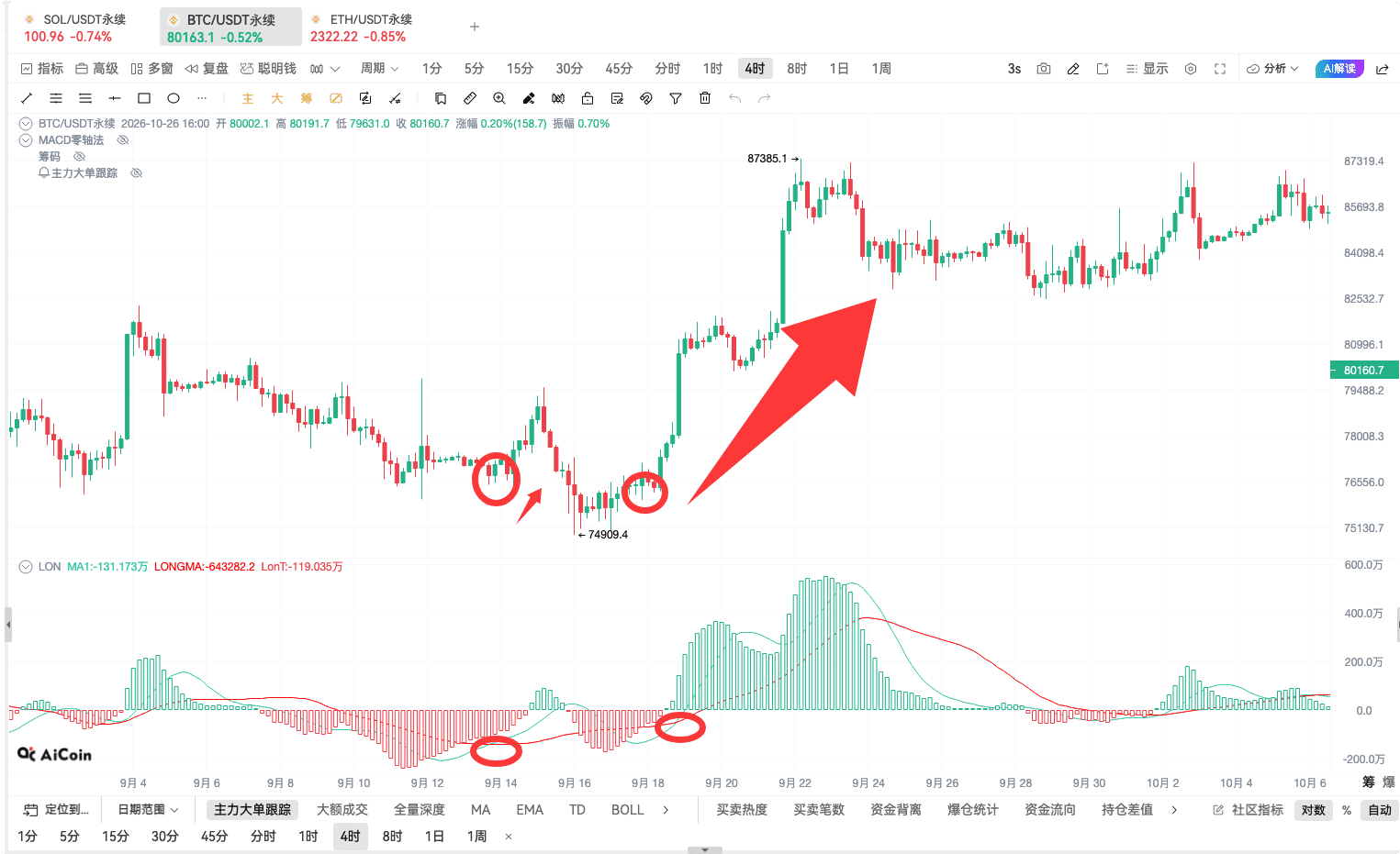 币须会技术｜LON指标分析_aicoin_图12