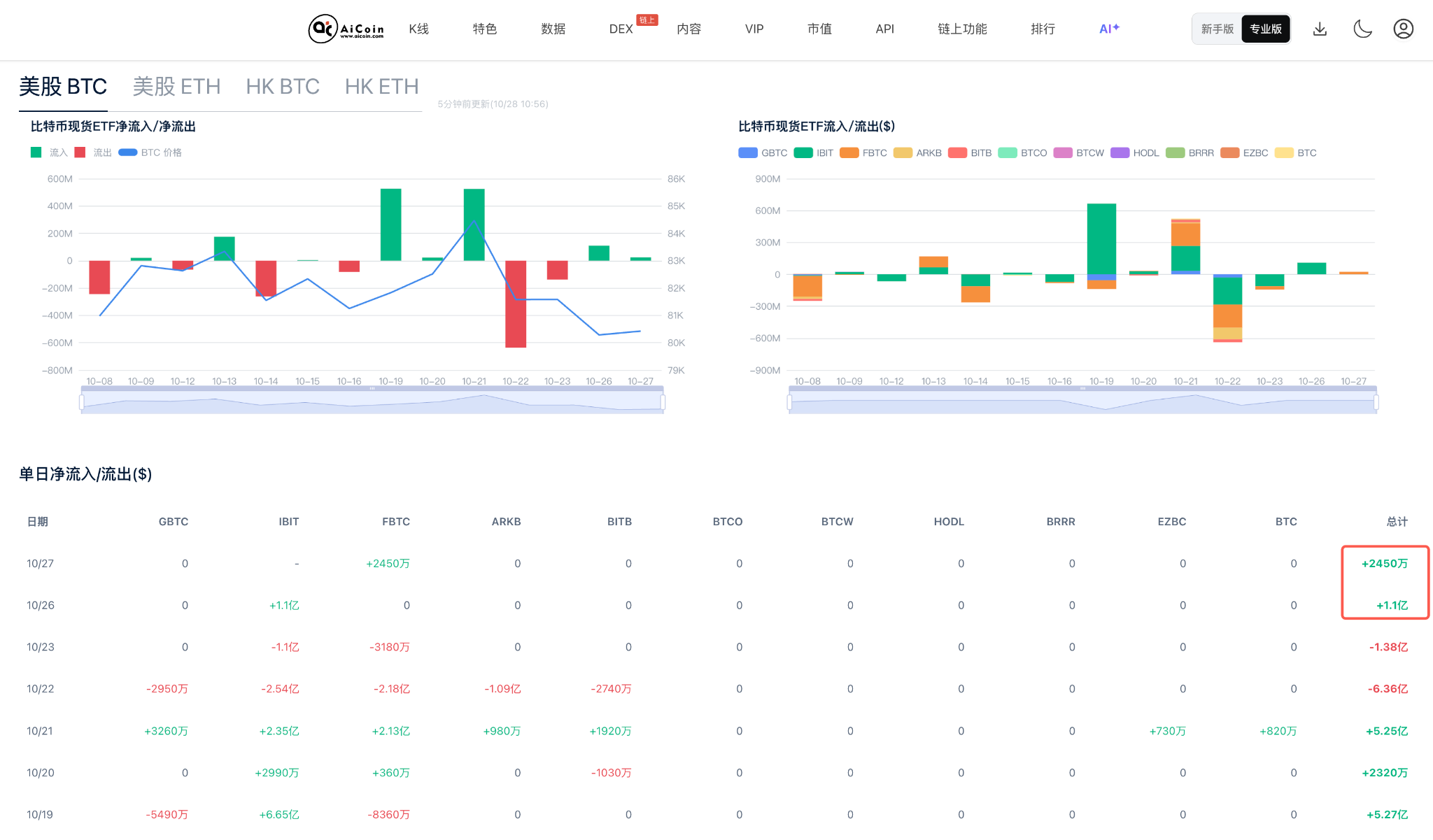 比特币 ETF 连续两天净流入,行情要反转了?新手看懂这3个信号_aicoin_图2 比特币 ETF 连续两天净流入,行情要反转了?新手看懂这3个信号_aicoin_图2