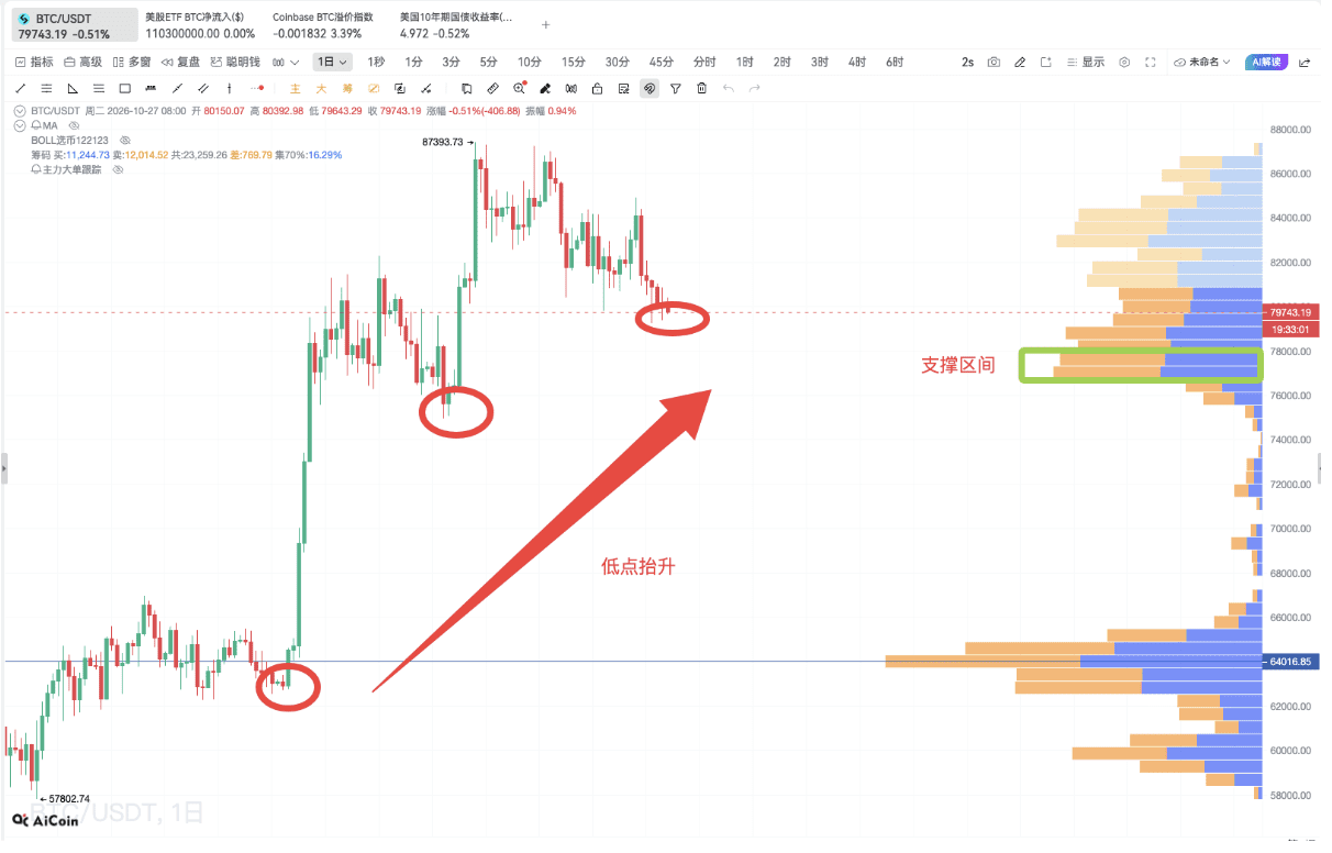 BTC关键一夜，8W关口能否守住？_aicoin_图1