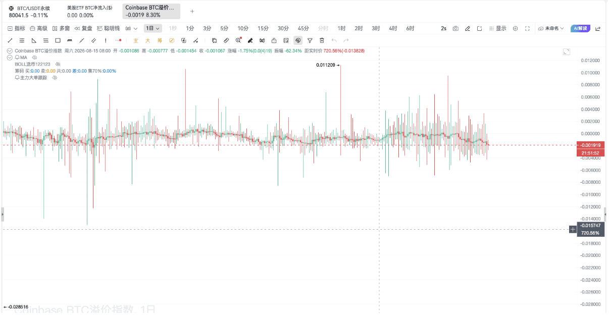 BTC关键一夜，8W关口能否守住？_aicoin_图4