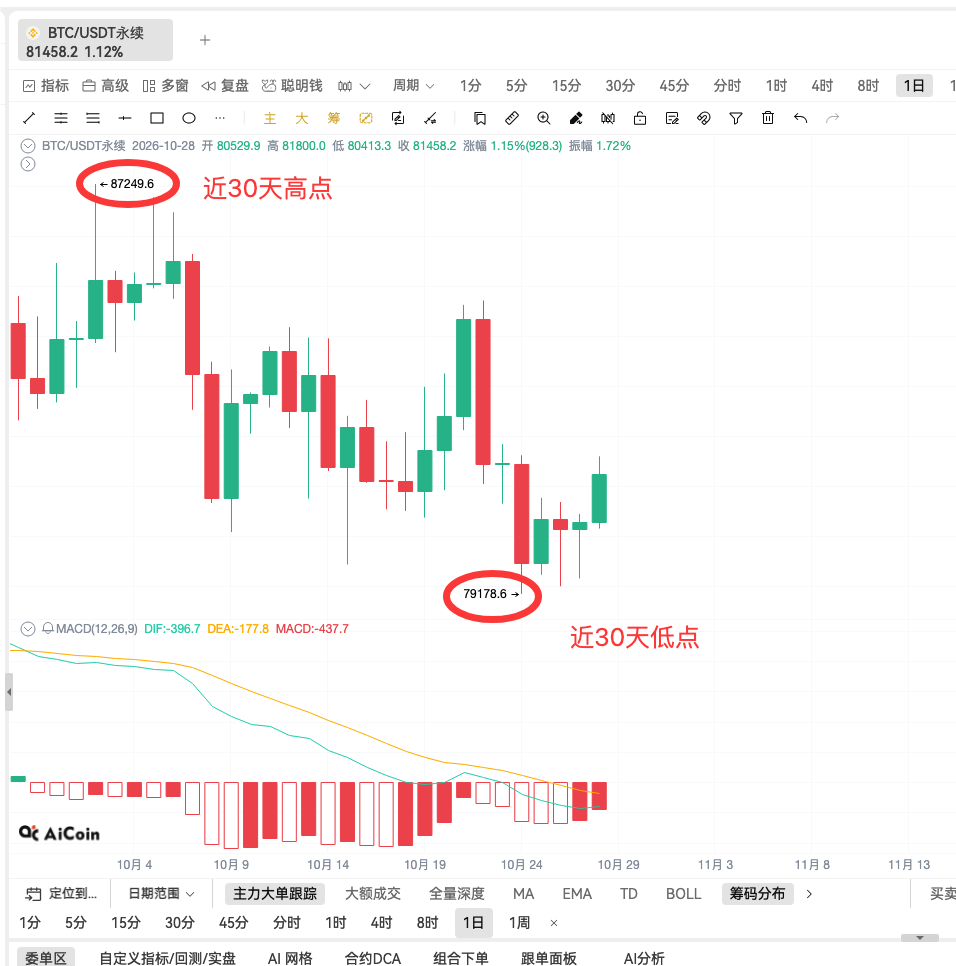 现在想买 BTC，如何判断自己是不是在追高？_aicoin_图3