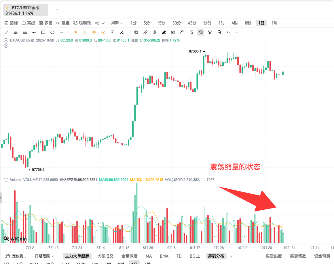 现在想买 BTC，如何判断自己是不是在追高？_aicoin_图4