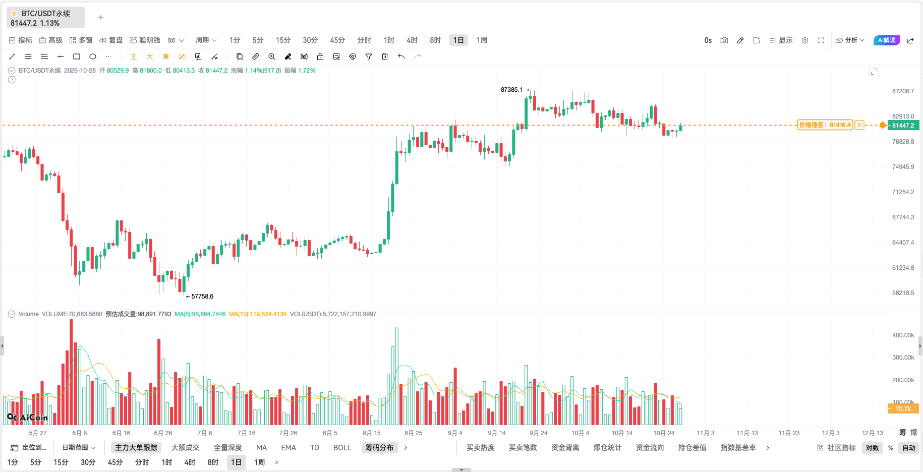 现在想买 BTC，如何判断自己是不是在追高？_aicoin_图6