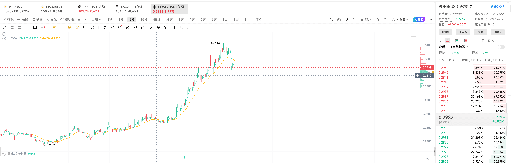 鹰派暂停袭来，8万关口是大资金在偷偷吸筹？Agent ID新叙事来袭_aicoin_图3