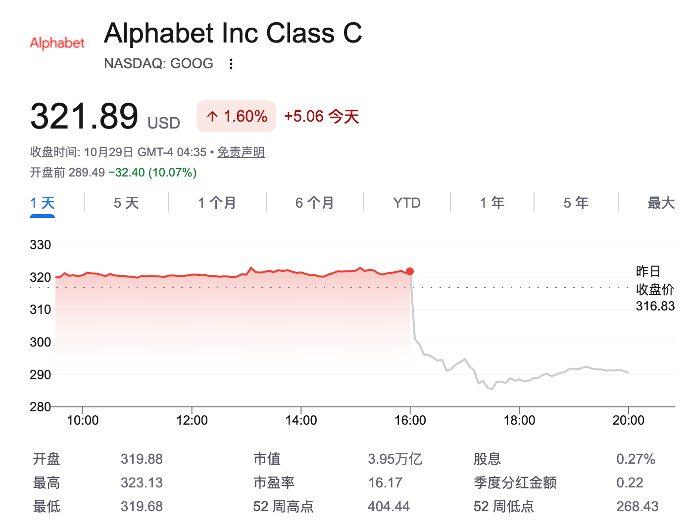 谷歌三季度财报“爆冷”:营收利润双 miss,AI 烧钱吃掉现金流_aicoin_图1 谷歌三季度财报“爆冷”:营收利润双 miss,AI 烧钱吃掉现金流_aicoin_图1