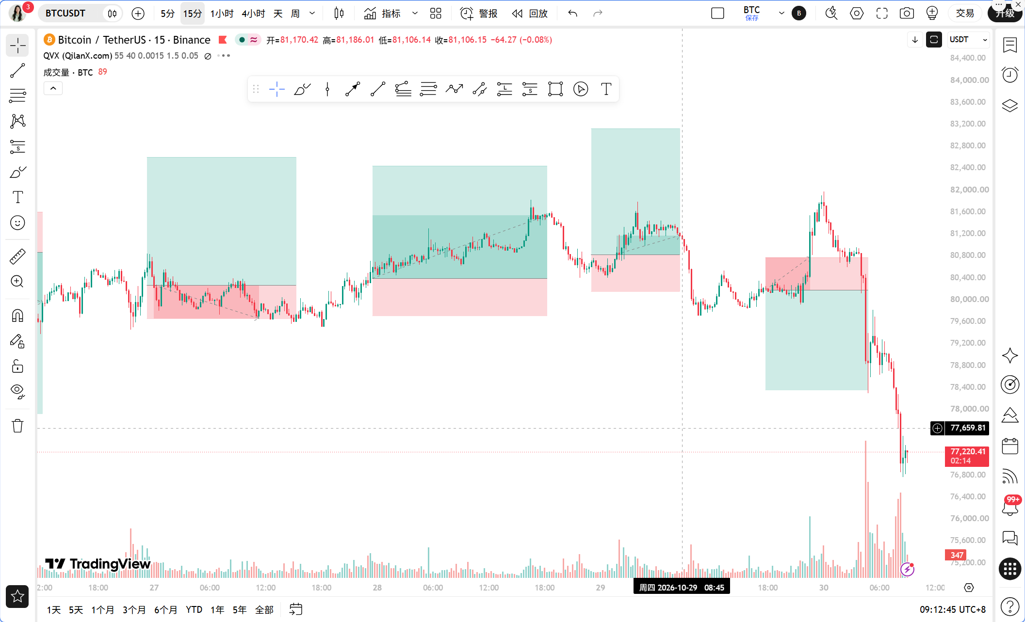 56亿出逃叠加加息79.6%，BTC何去何从？（10月30日）_aicoin_图1